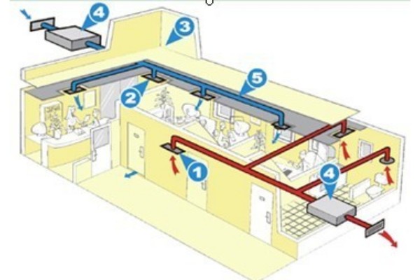 送風系統和排風系統的設置 送風系統和排風系統的設置