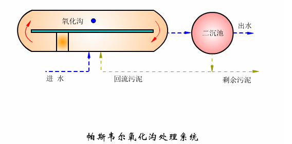 國內(nèi)六大主流的污水處理工藝！附詳細(xì)介紹