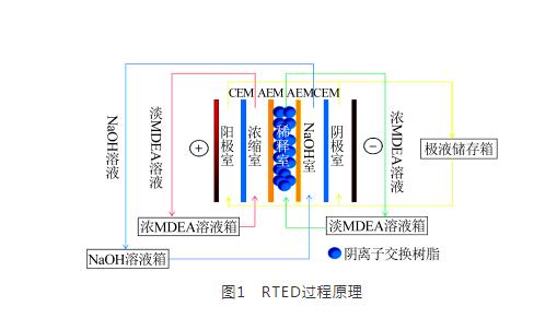高鹽工業廢水資源化利用領域電滲析技術的研究進展